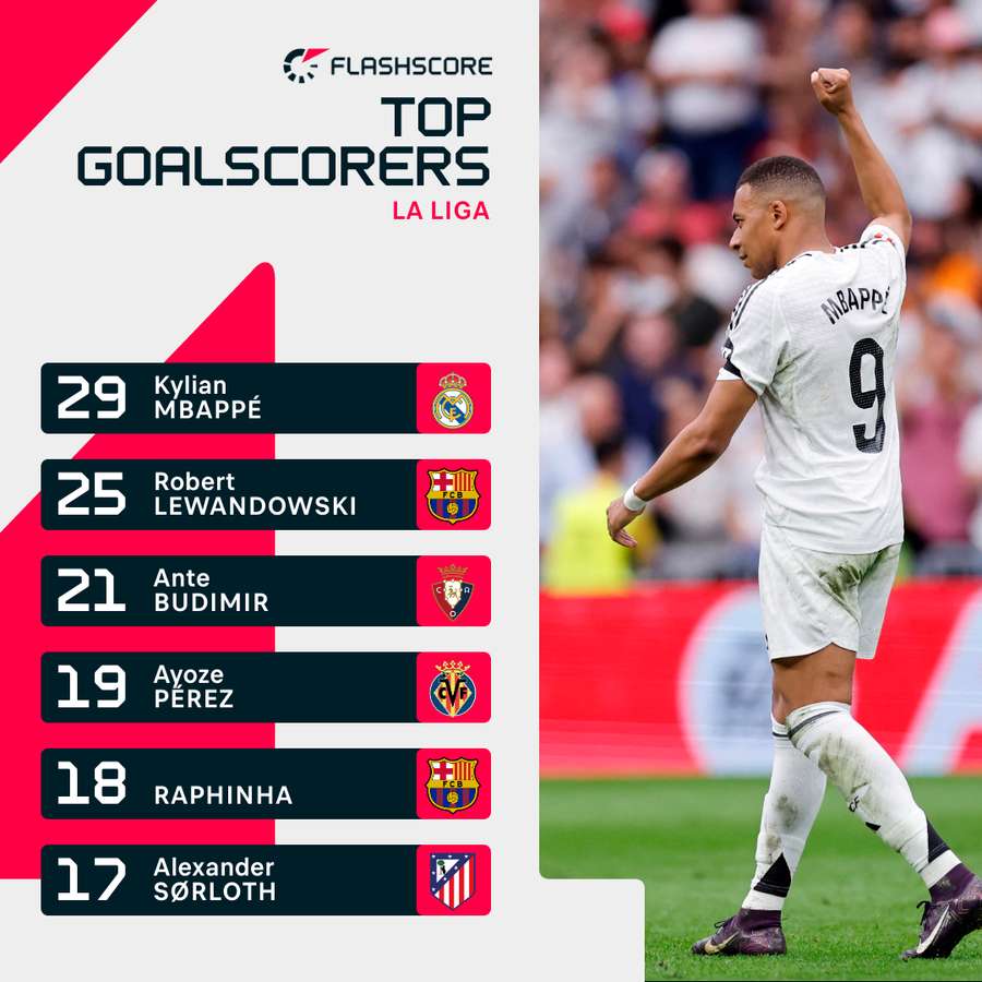 Kylian Mbappe ended the season as LaLiga's top scorer