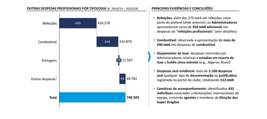 Gastos de outras despesas profissionais