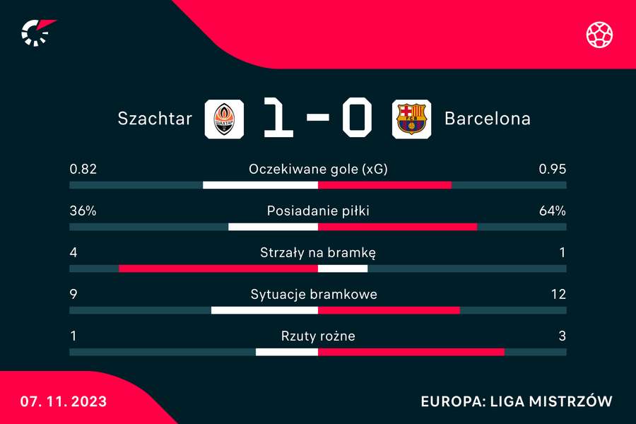 Wynik i statystyki meczu Szachtar-Barcelona