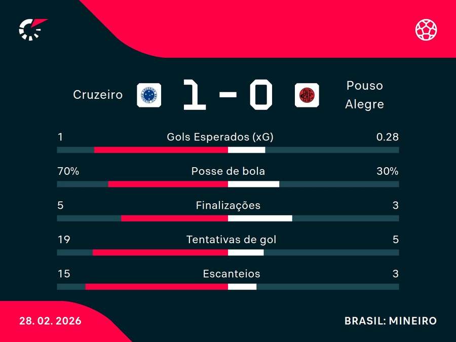 As estatísticas de Cruzeiro x Pouso Alegre
