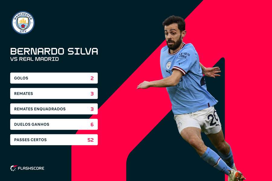 Os números de Bernardo Silva na partida