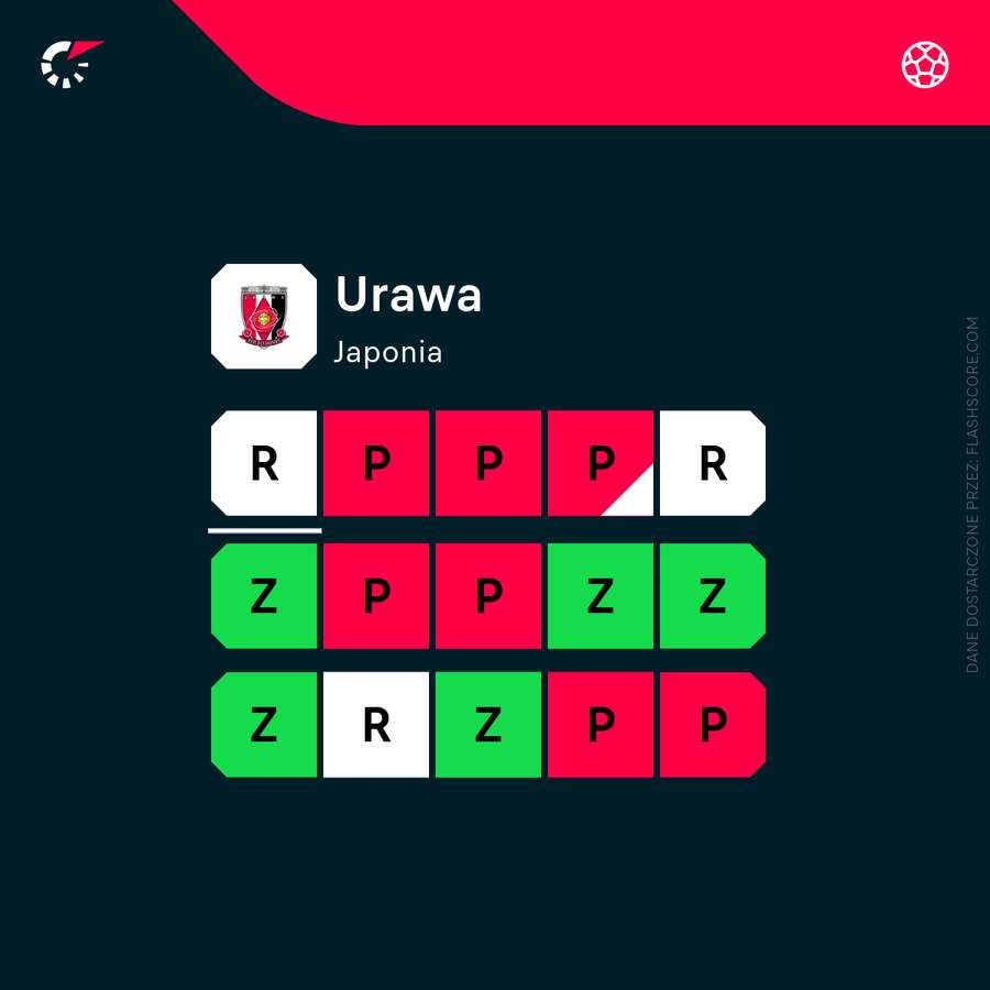 Forma Urawy w ostatnich meczach, wliczając eliminację z Levain Cup (puchar ligi) Forma Urawy w ostatnich meczach, wliczając eliminację z Levain Cup (puchar ligi)