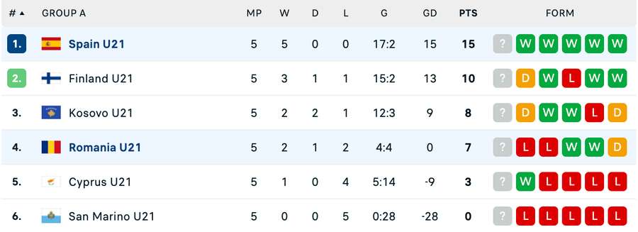 Clasament Grupa A - preliminarii Euro U21 2027 Clasament Grupa A - preliminarii Euro U21 2027