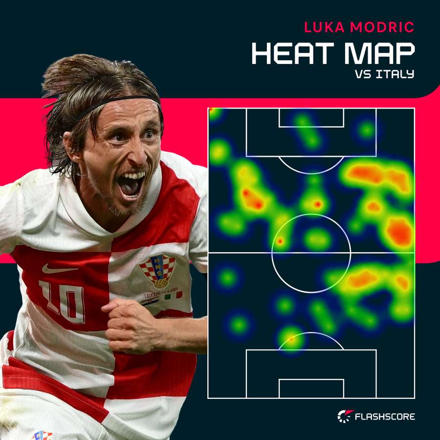 Luka Modric's heat map against Italy
