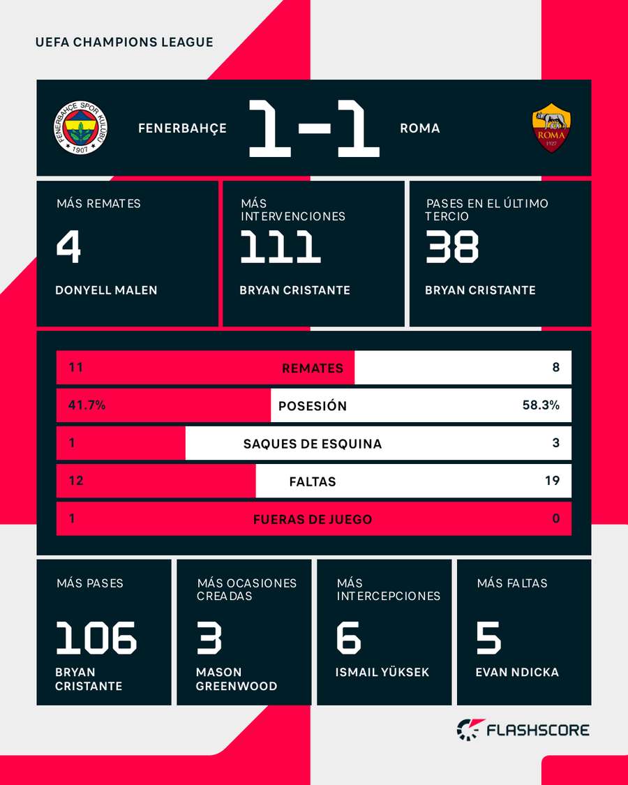 Estadísticas del Fenerbahçe-Roma