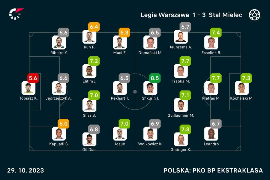 Wyjściowe składy i noty za mecz Legia-Stal