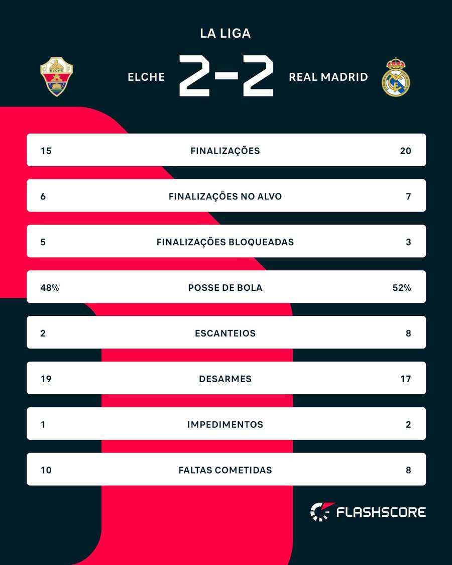 As estatísticas de Elche x Real Madrid As estatísticas de Elche x Real Madrid