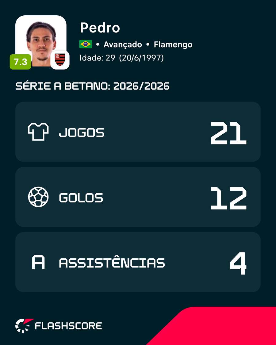Os números de Pedro no Brasileirão Os números de Pedro no Brasileirão