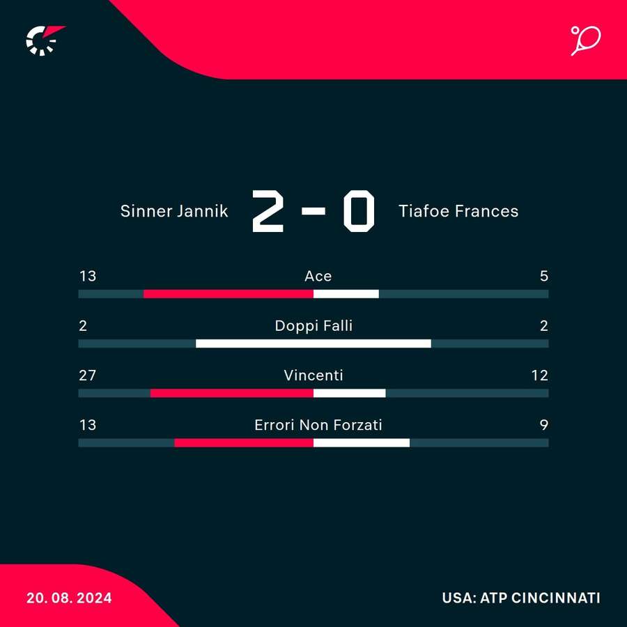 Le statistiche del match