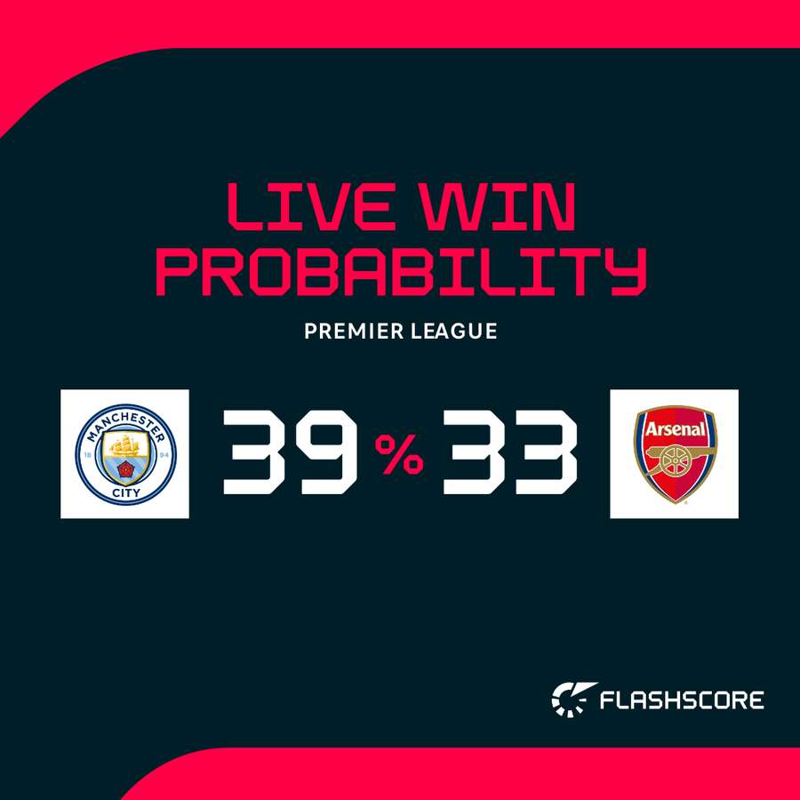 Win probability for Man City vs Arsenal