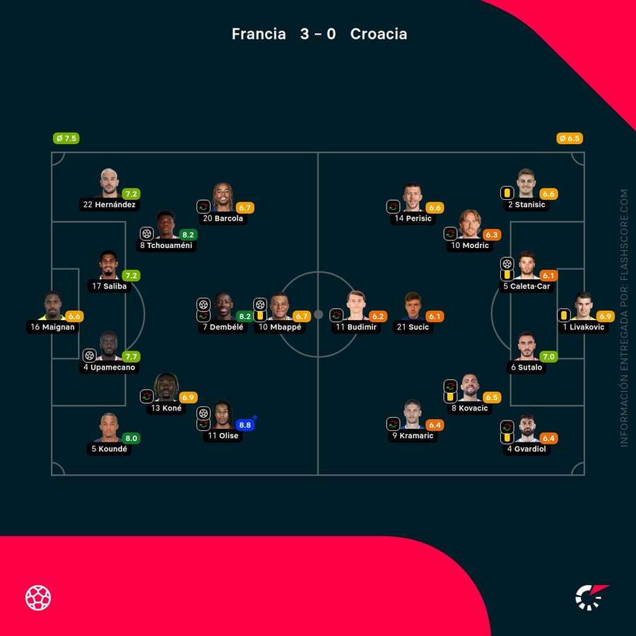 Las notas de los jugadores del Francia-Croacia