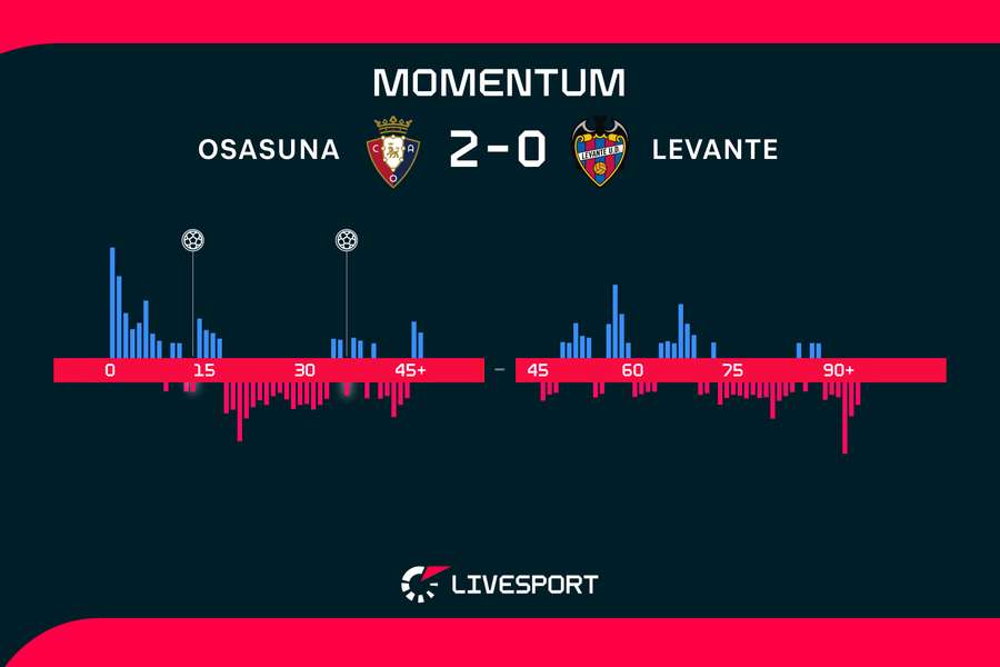 Momentum zápasu. Momentum zápasu.