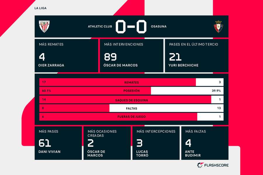 Estadísticas del Athletic Bilbao-Osasuna