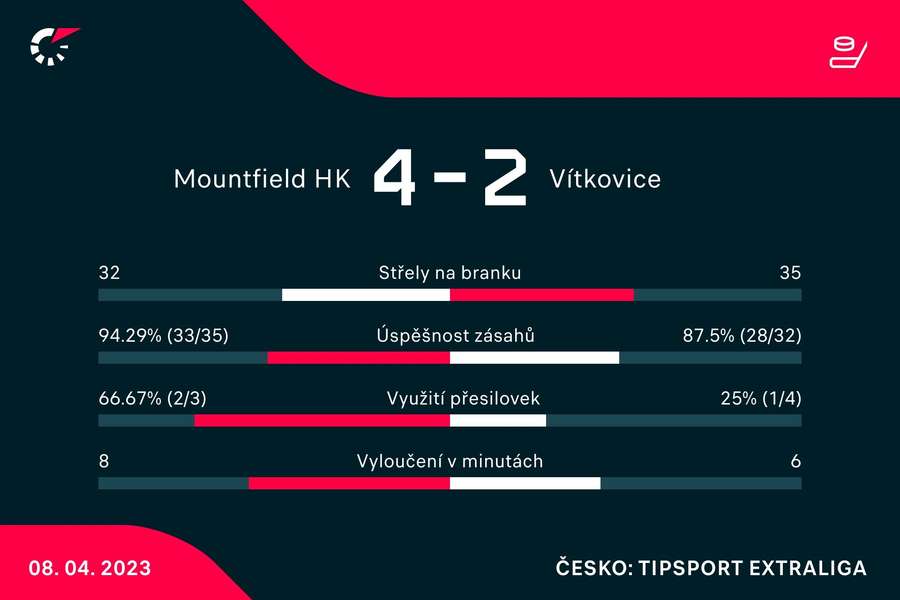 Vybrané statistiky zápasu Mountfield HK – Vítkovice Vybrané statistiky zápasu Mountfield HK – Vítkovice