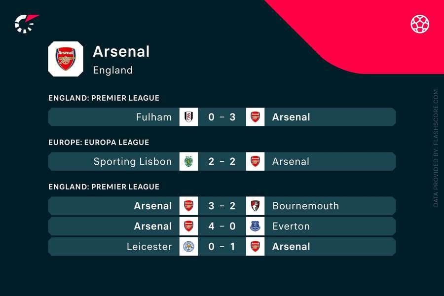 De laatste vijf wedstrijden van Arsenal