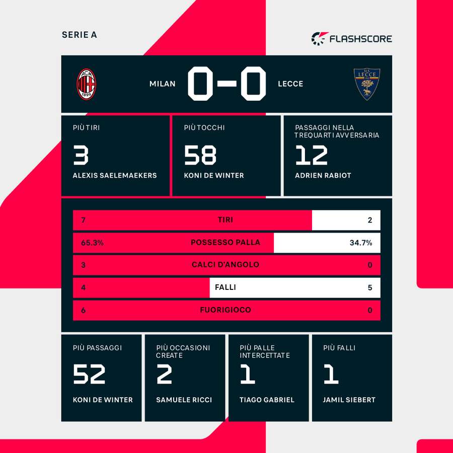 Le statistiche dei primi 45'