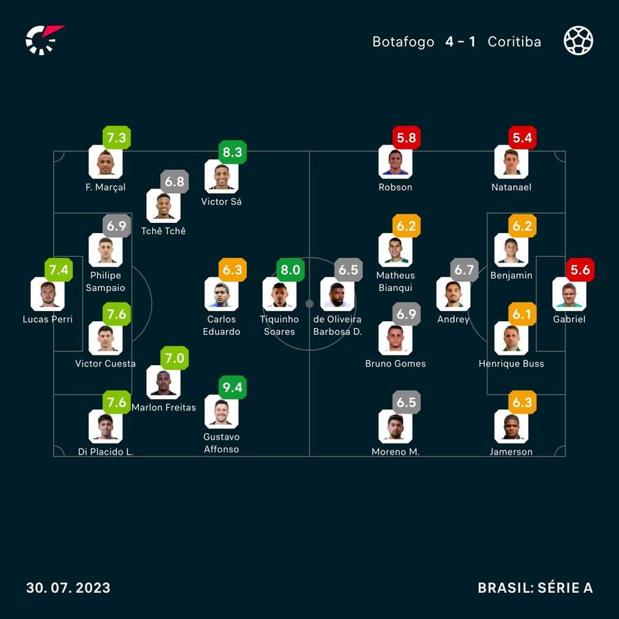 Nota dos jogadores na partida