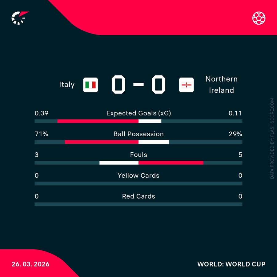 Italy vs Northern Ireland match stats