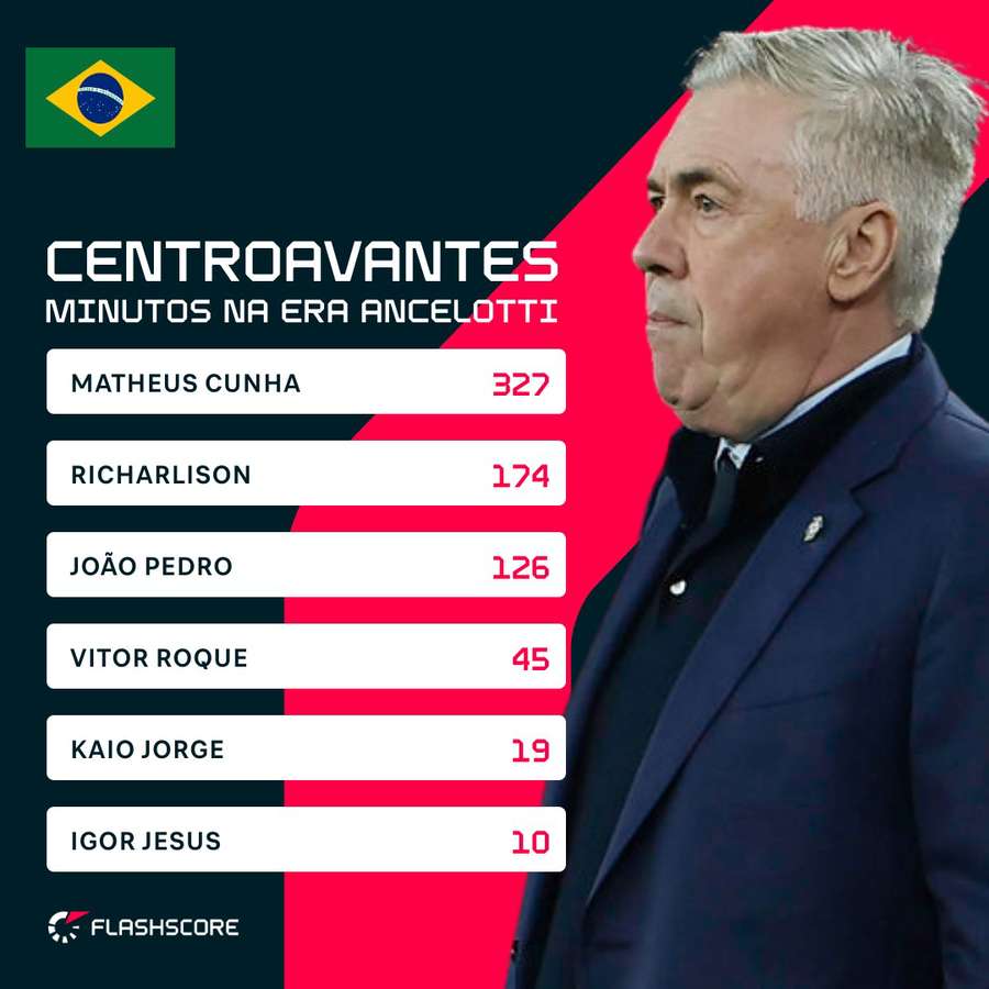 Minutagem dos centroavantes na era Ancelotti