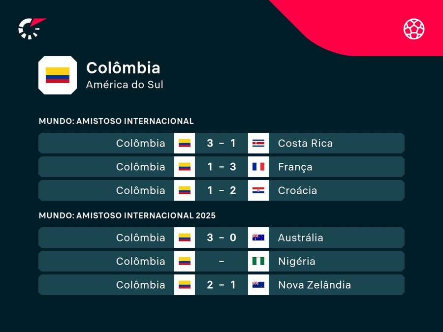 Últimos resultados da Colômbia Últimos resultados da Colômbia