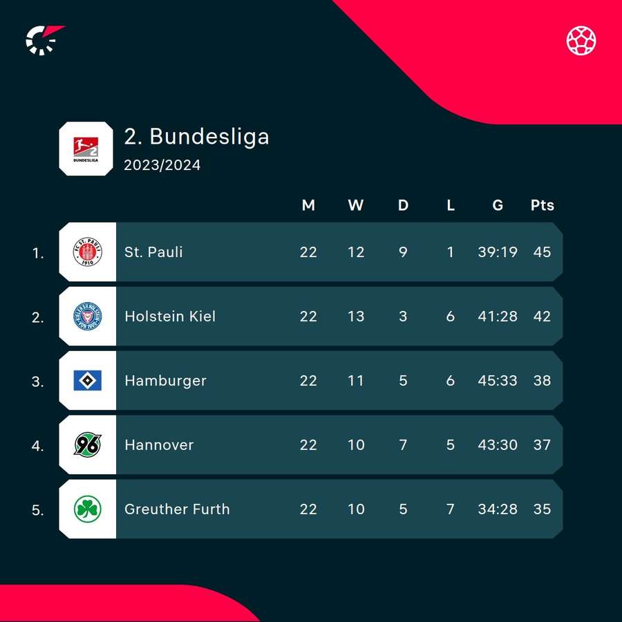 Kiel und St. Pauli führen die Tabelle der 2. Bundesliga an.