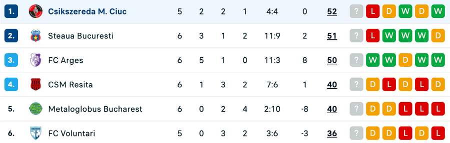 Clasament play-off Liga 2