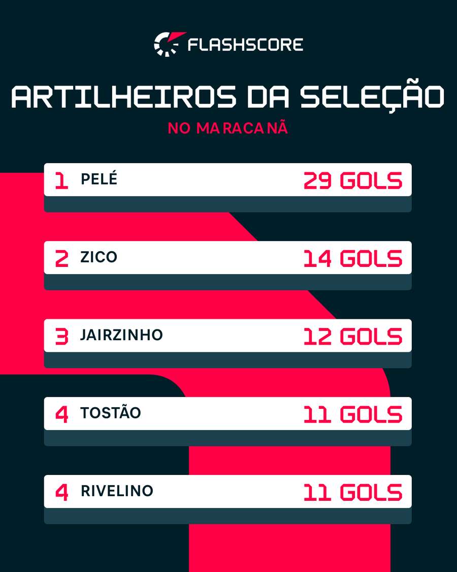 Artilheiros da Seleção no Maracanã Artilheiros da Seleção no Maracanã