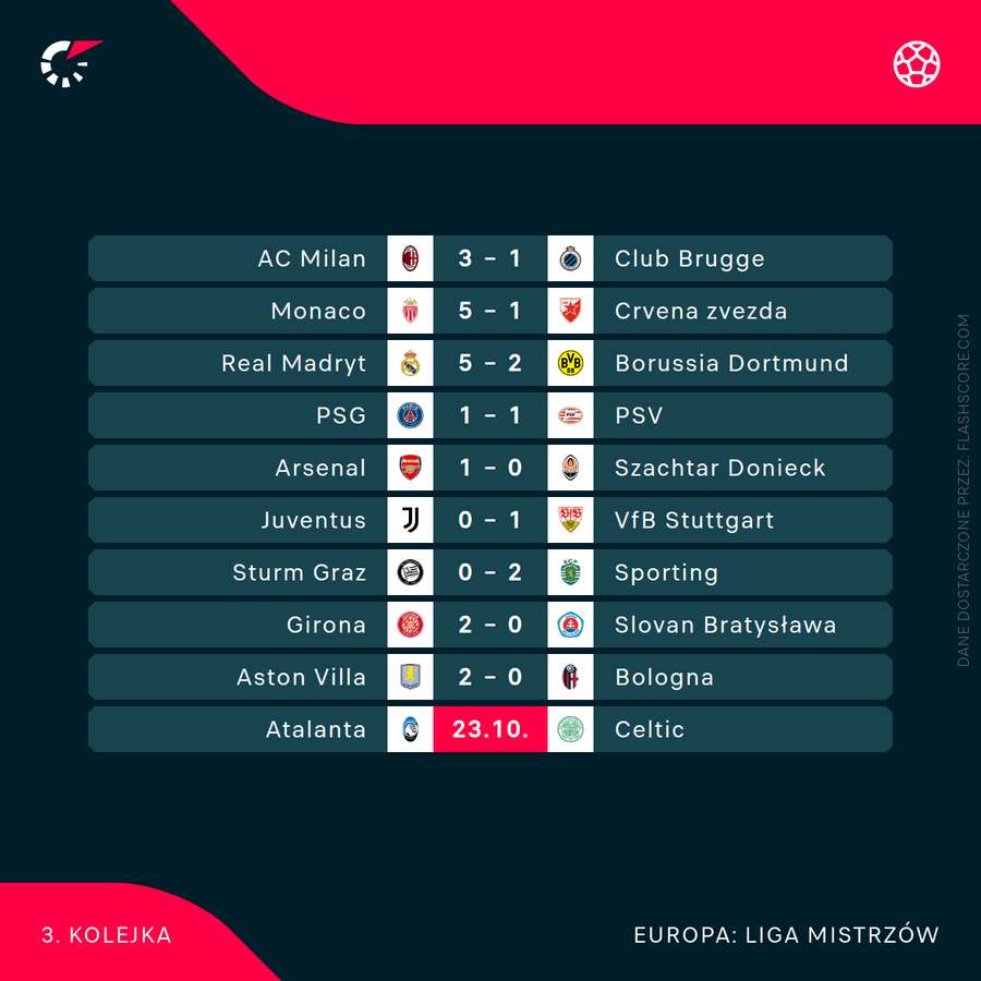 Wyniki wtorkowych meczów Ligi Mistrzów