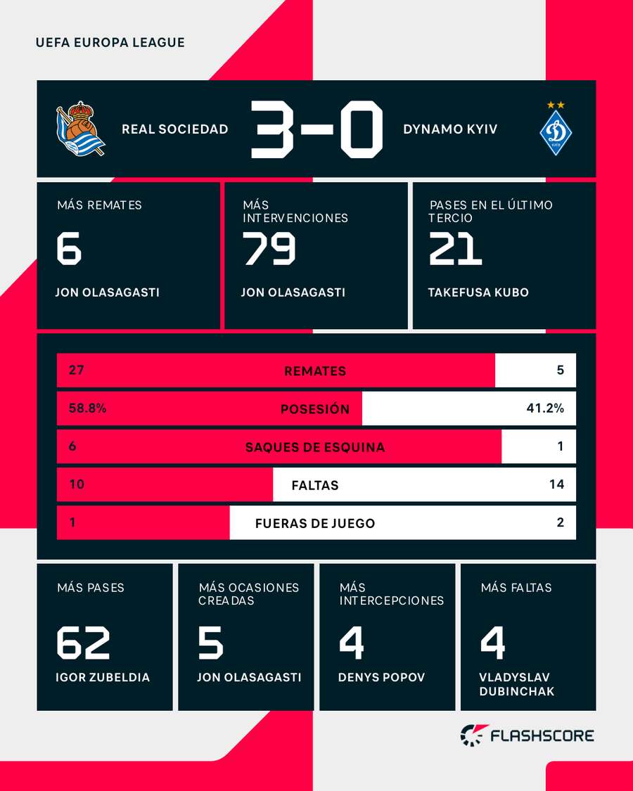 Estadísticas del Real Sociedad-Dinamo Kiev Estadísticas del Real Sociedad-Dinamo Kiev