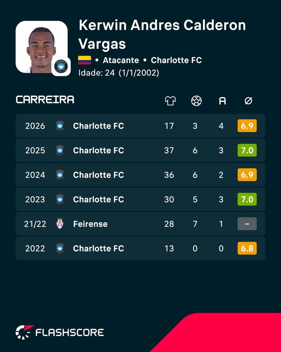 Os números de Kerwin Vargas nas últimas temporadas Os números de Kerwin Vargas nas últimas temporadas