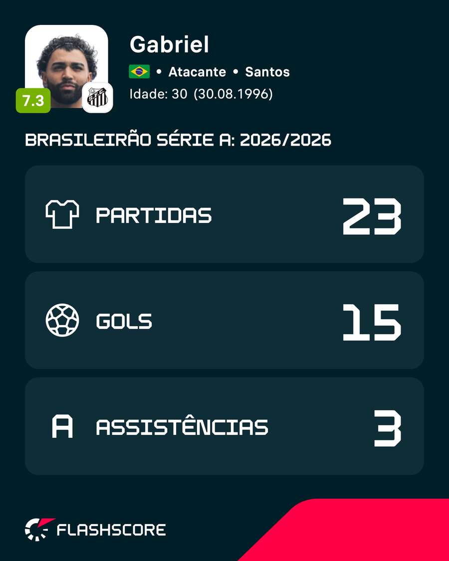 Gabriel Barbosa é um dos artilheiros do Brasileirão Gabriel Barbosa é um dos artilheiros do Brasileirão