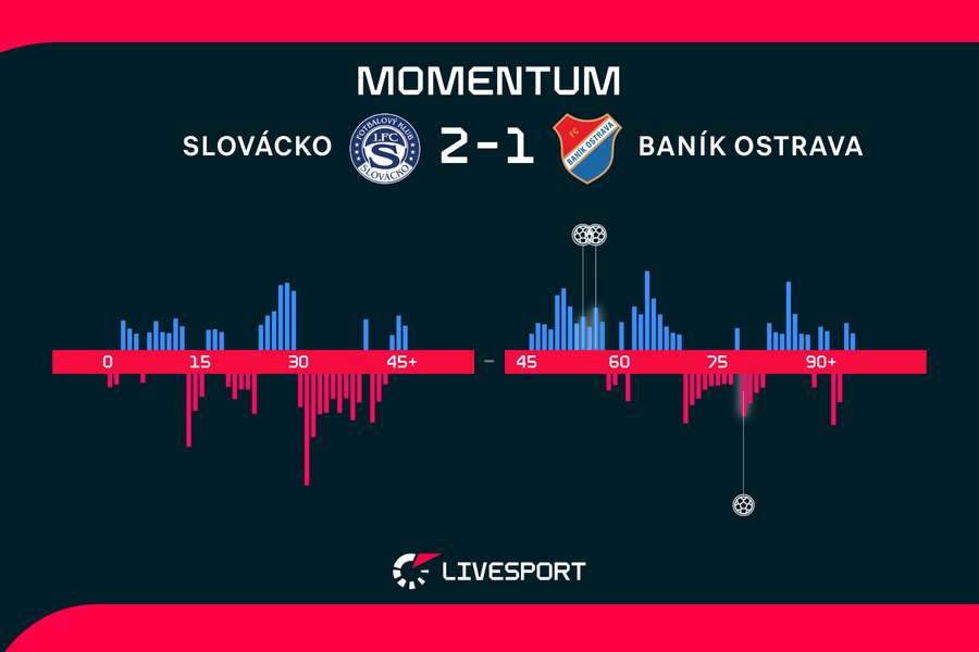 Momentum zápasu.