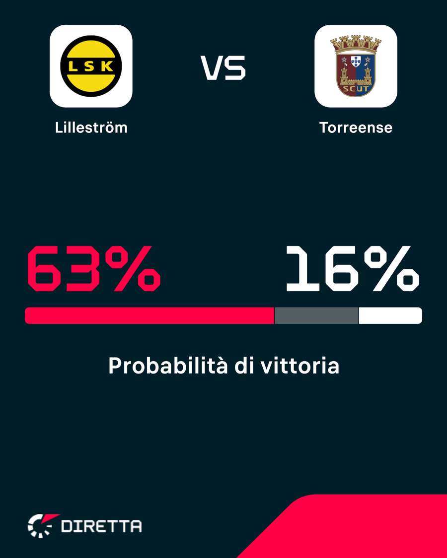 Lillestrom favortito