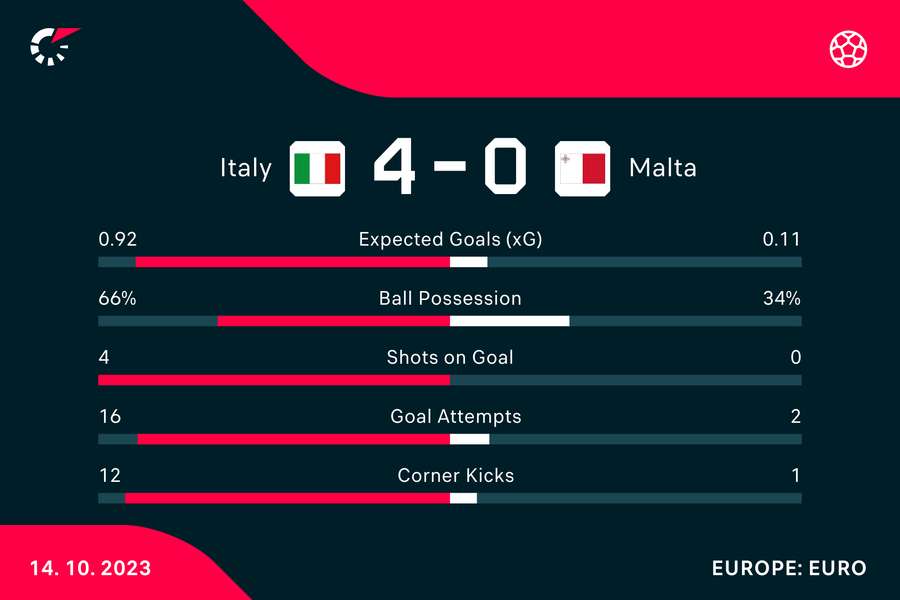 Match stats