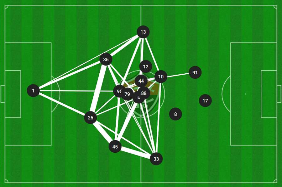 Rede de passes do Vitória na partida contra o Corinthians