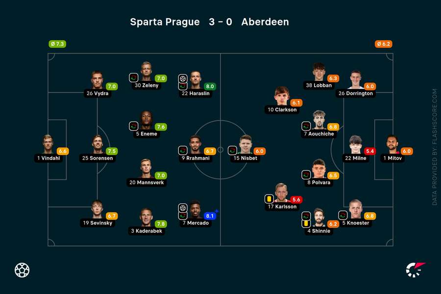 Player ratings Player ratings