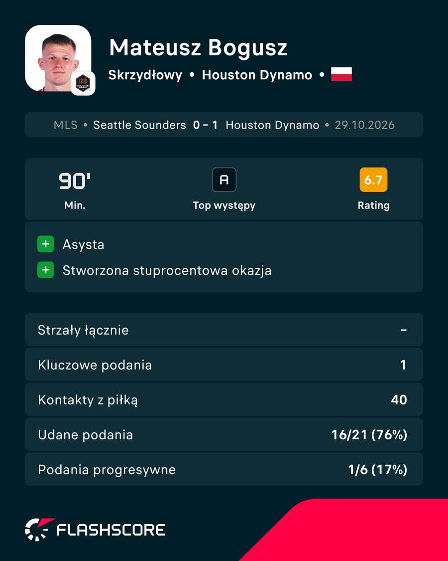 Mateusz Bogusz - karta piłkarza za mecz z Sounders Mateusz Bogusz - karta piłkarza za mecz z Sounders