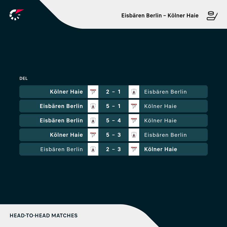 Überblick: Eisbären vs. Haie – Die jüngsten Duelle