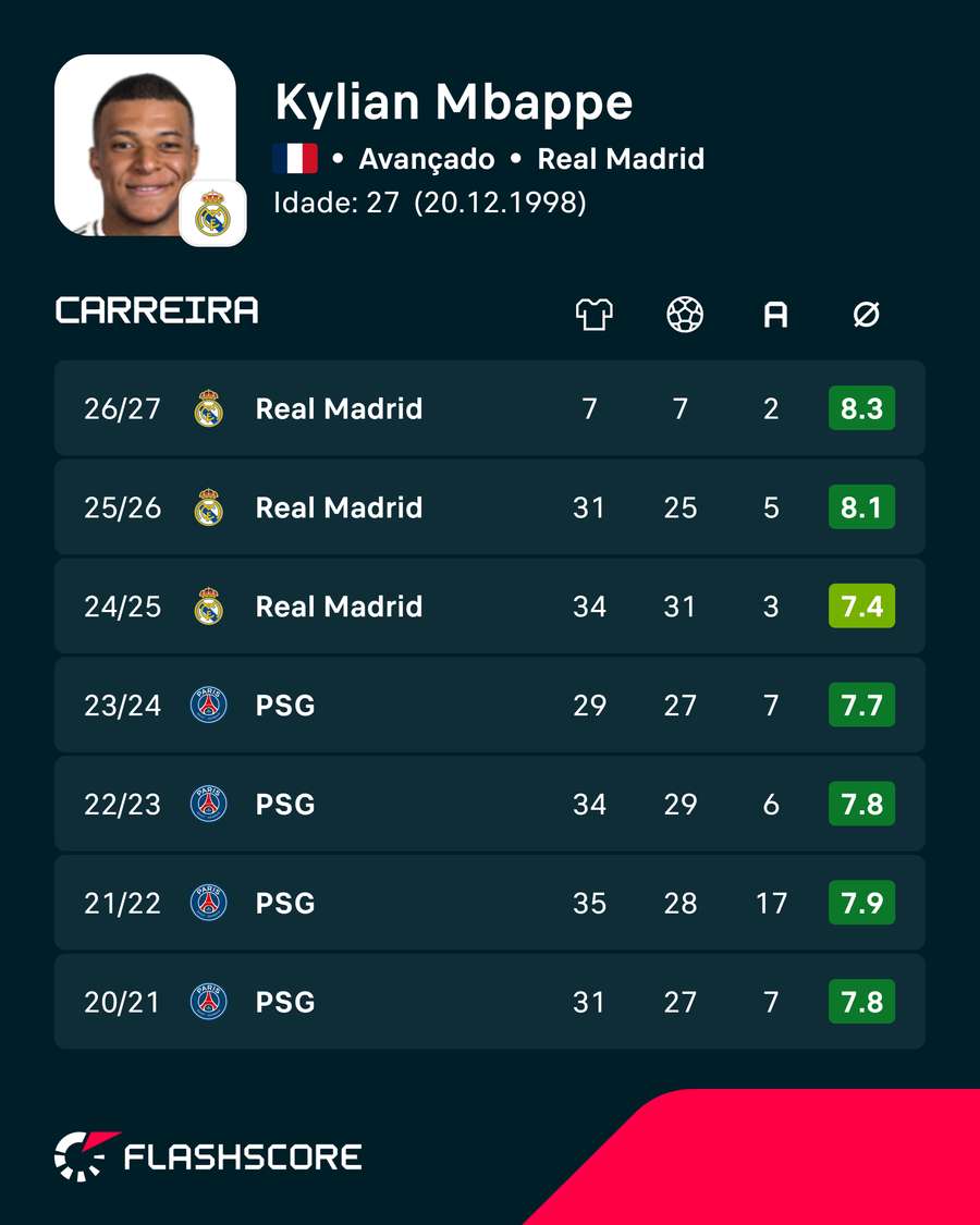 Os números de Mbappé Os números de Mbappé