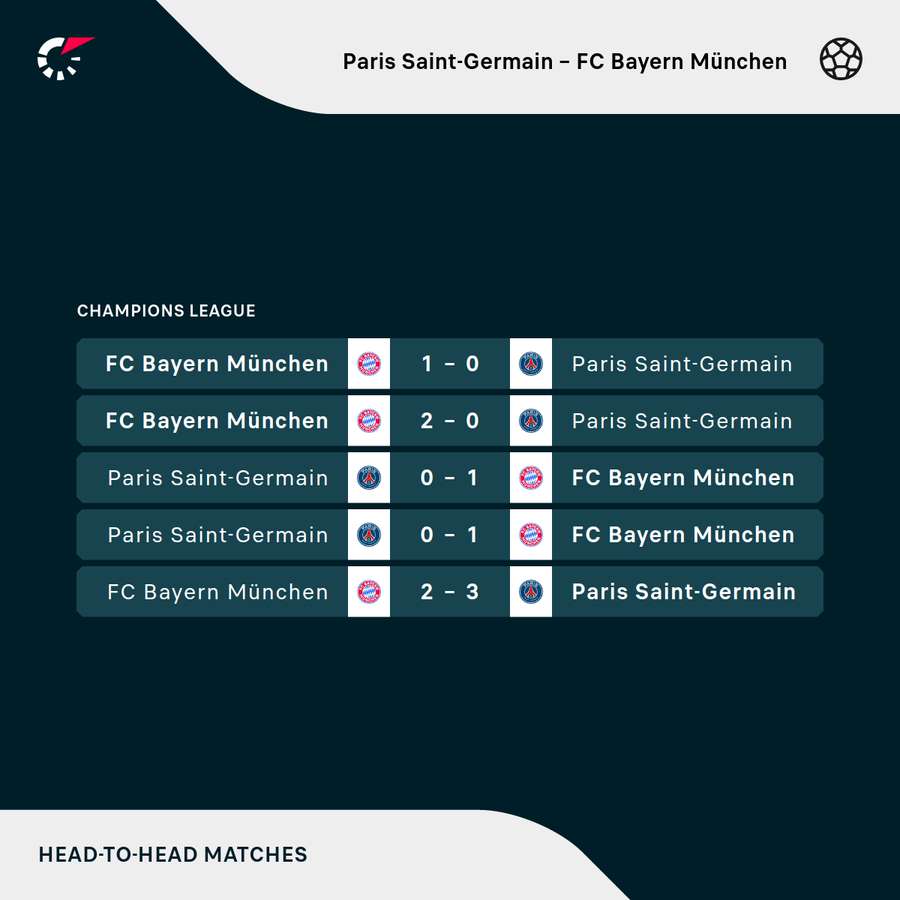 Die jüngsten fünf Partien zwischen PSG und dem FC Bayern