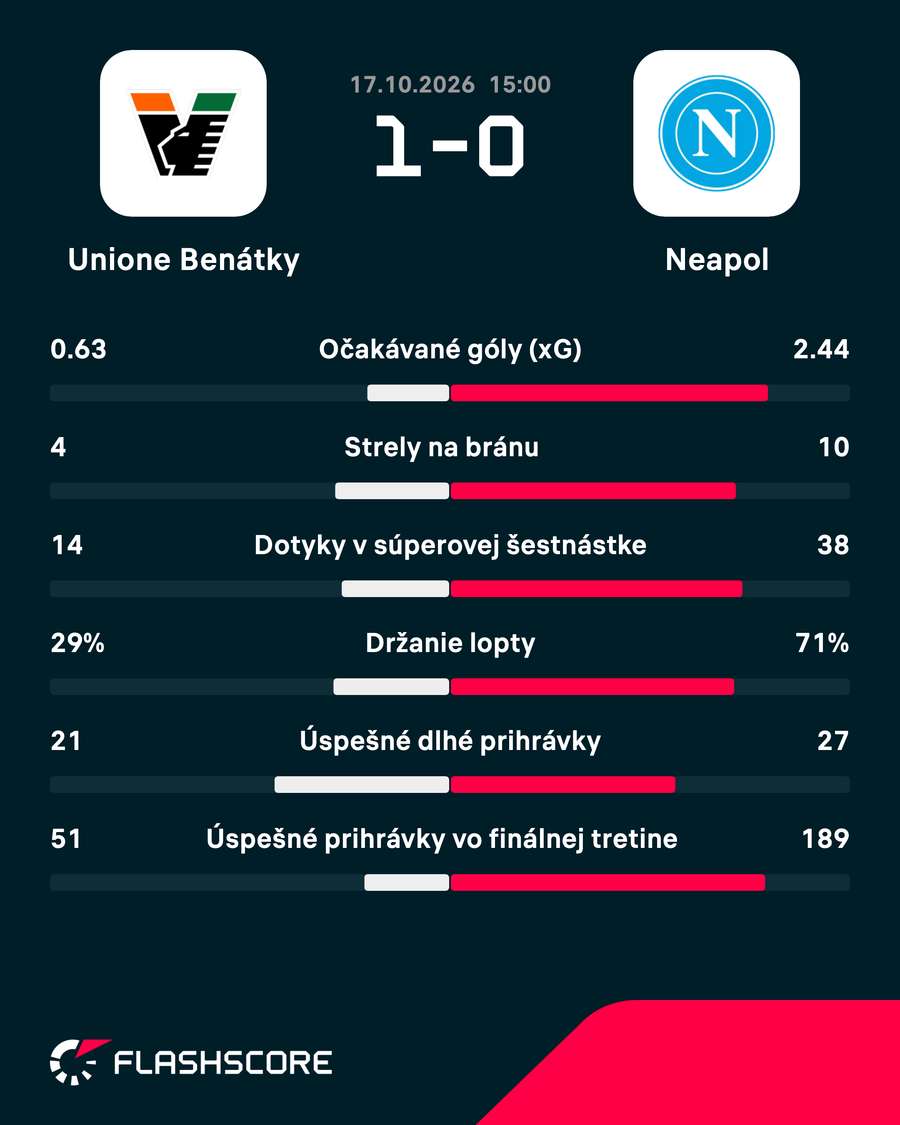 Štatistiky zápasu.