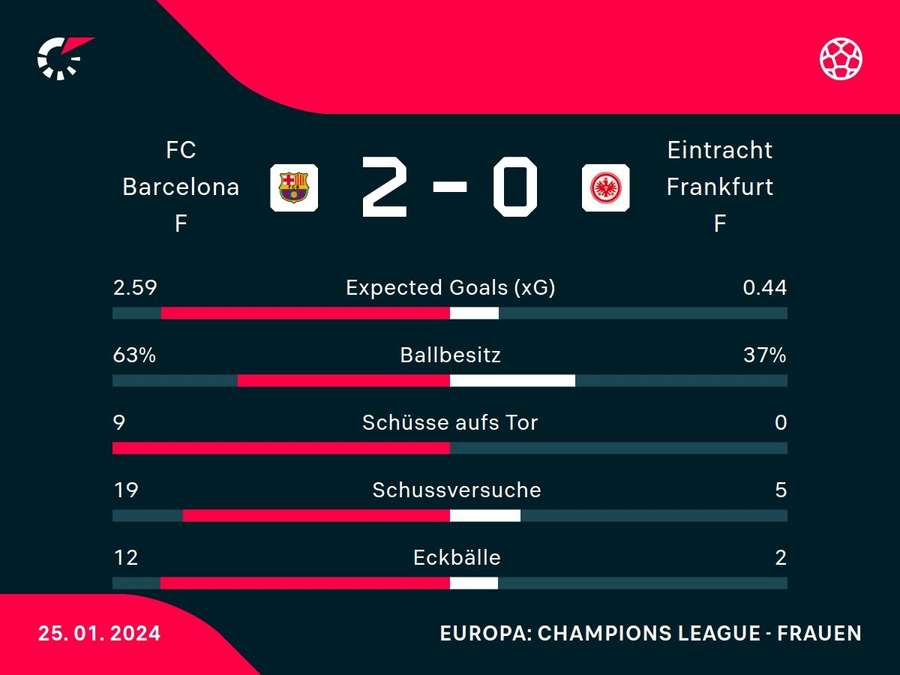 Stats: Barcelona vs. Frankurt