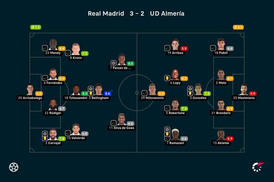 Real Madrid - Almeria - Spiller-karakterer