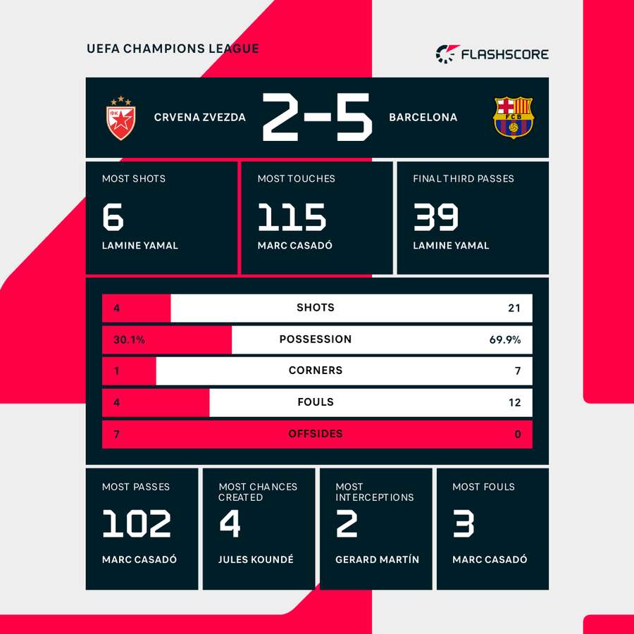 Match stats