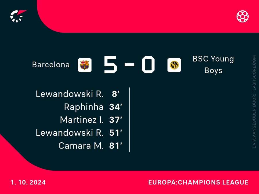 Goalgetters Barcelona-Young Boys