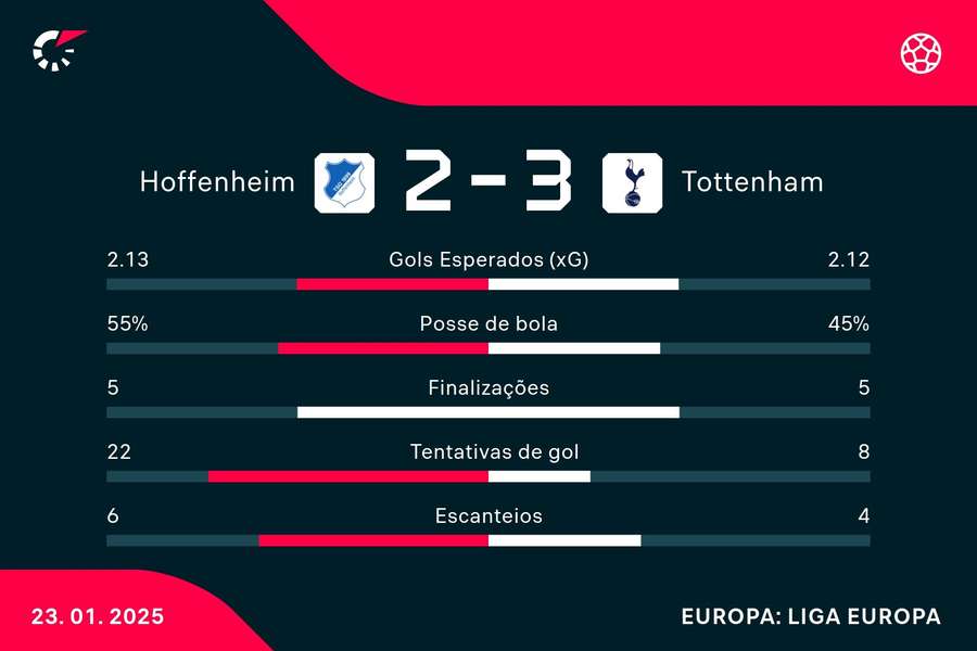 As estatísticas de Hoffenheim 2x3 Tottenham