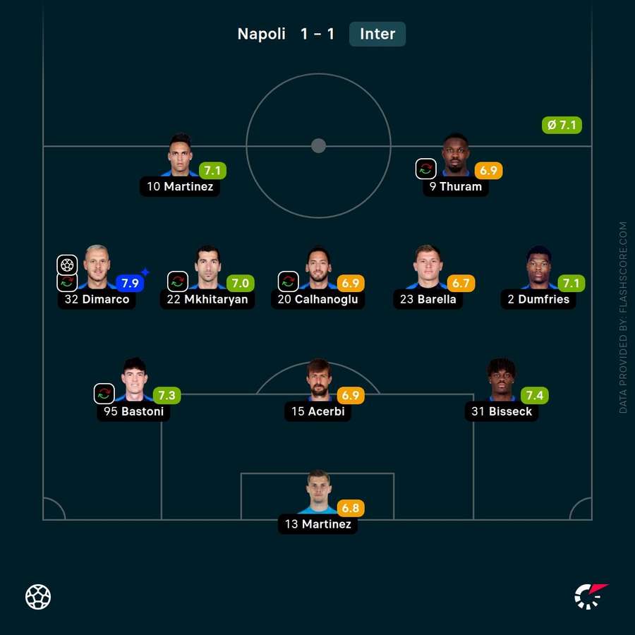 Inter player ratings vs Napoli