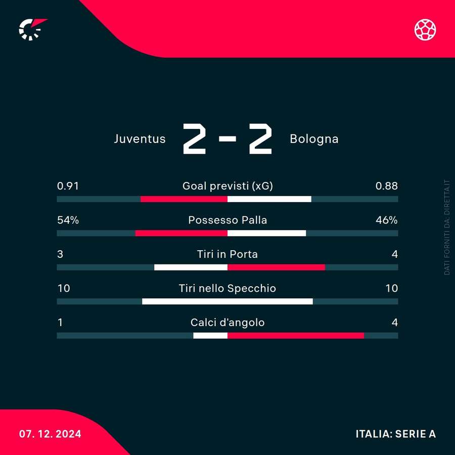 Le statistiche del match Le statistiche del match