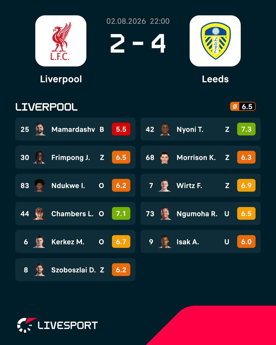 Sestava Liverpoolu v zápase s Leedsem. Sestava Liverpoolu v zápase s Leedsem.