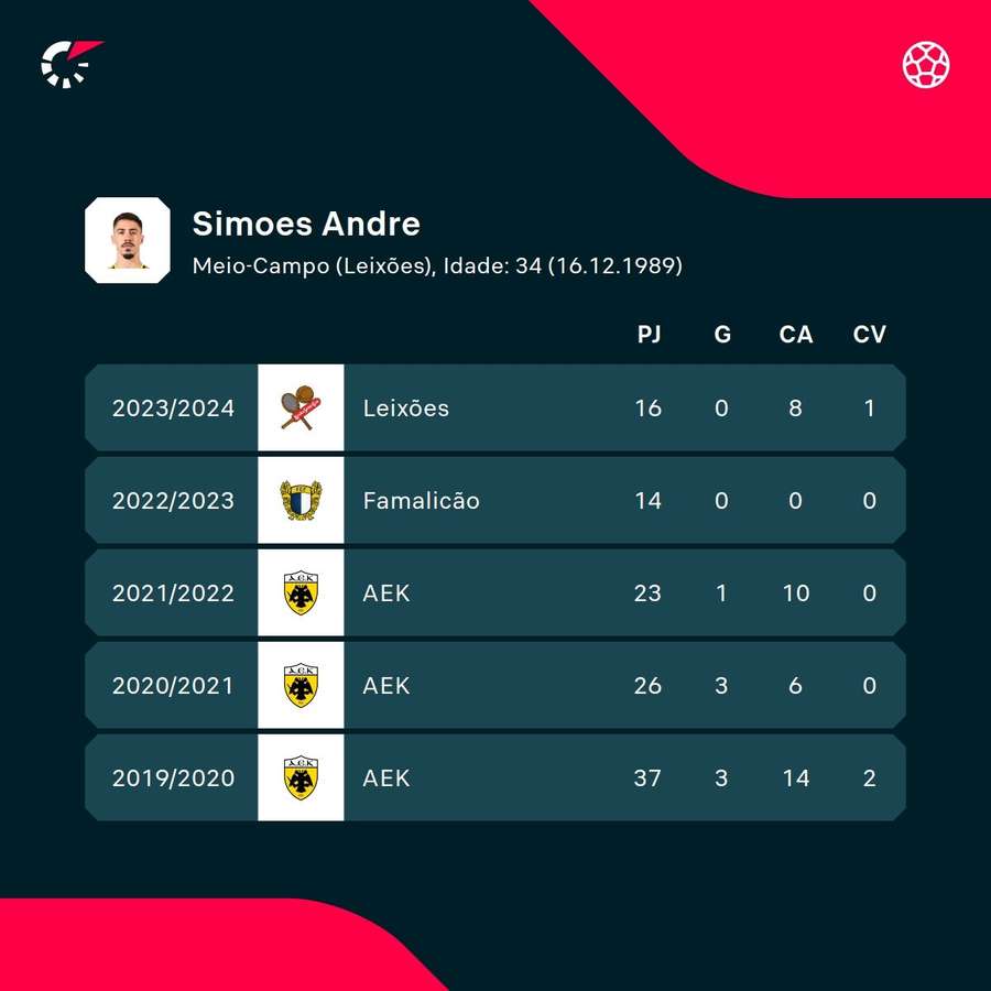 Os números de André Simões